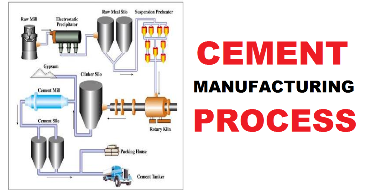Process Of Manufacturing Of Cement Learning Civil Technology