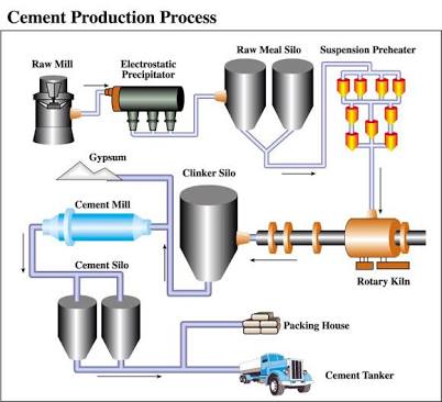 WET PROCESS OF CEMENT MANUFACTURING