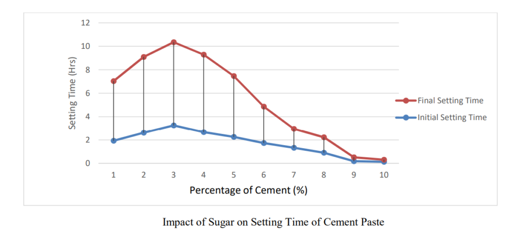 Impact of sugar on setting time of cement paste