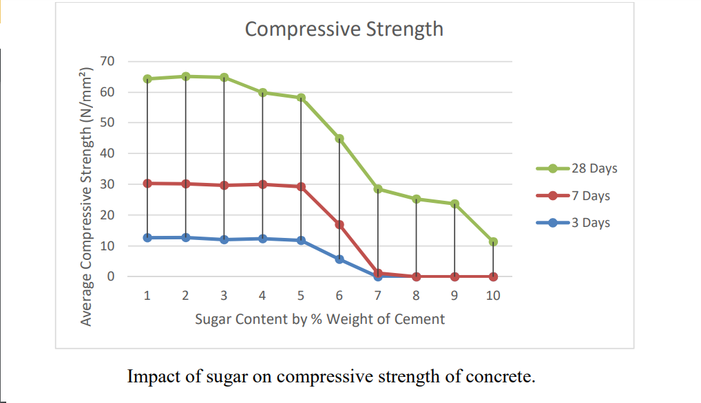 Impact of sugar on compressive strength of concrete