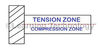 Tension and Compression zone of cantilever