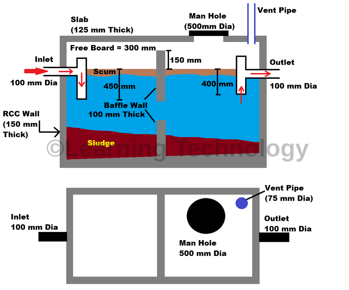 Septic Tank Size Guidelines for 5, 10, 15, 20, 25 and 50 Users