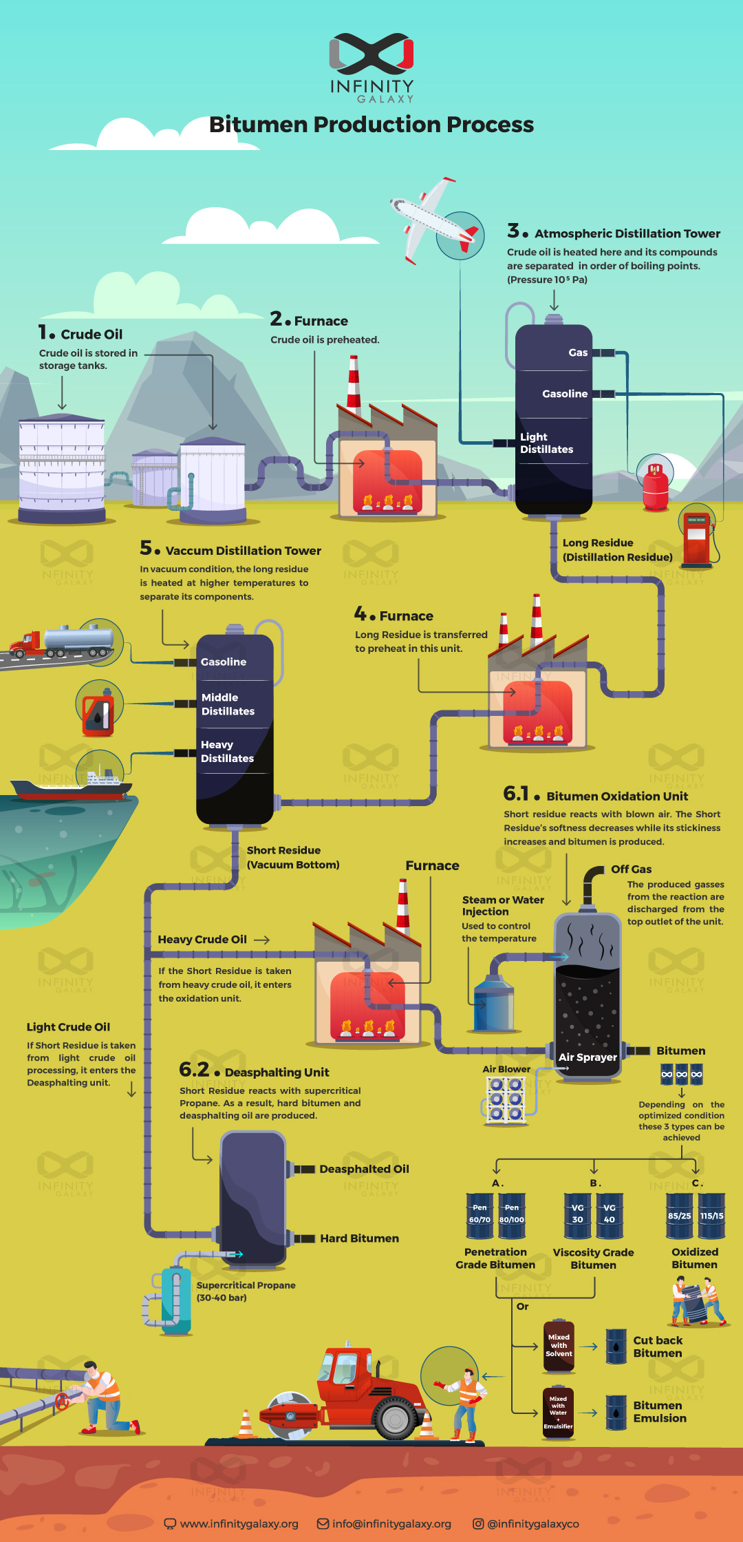 General Description of Bitumen Production Process