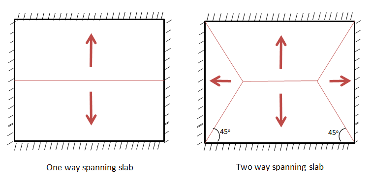 Load Distribution in One Way Slab and Two Way Slab