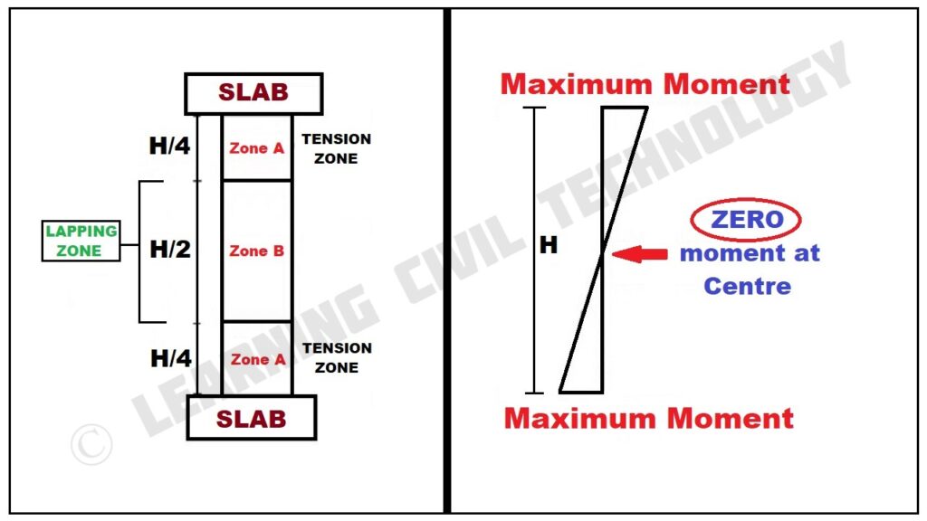 LAPPING ZONE IN COLUMN