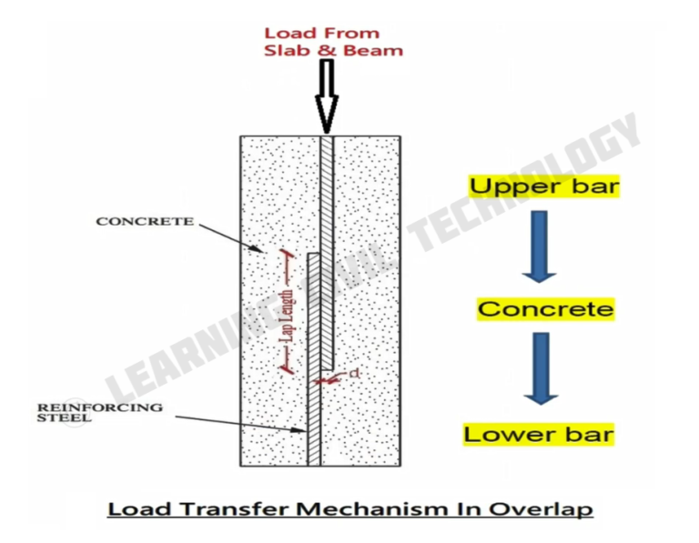 Staggering of Bar and Lapping Zone problem in Building Construction I ...