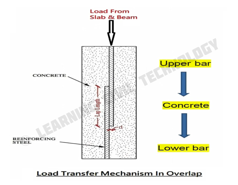 Load Transfer Mechanism