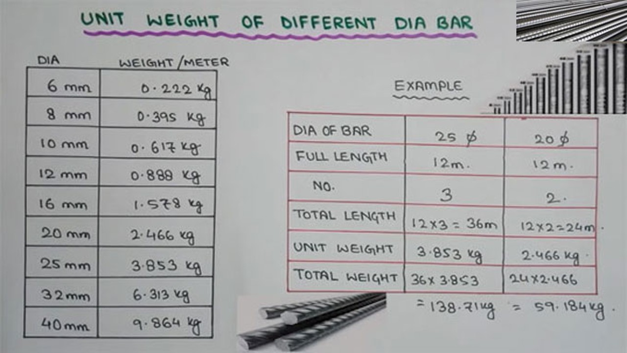 UNIT WEIGHT OF STEEL BAR